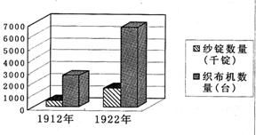 19.分析下列1912 1922年我國民族工業中的紡織業年增長表.從中得出的正確結論是 a.民國初年民族工業特別是紡織業得到了發展 b.南京國民 青夏教育精英家教網
