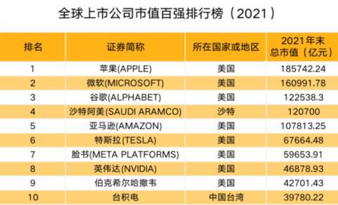 2021年末全球上市公司市值排名 11家中國公司入榜，騰訊阿里跌出前十，軟件開發與運維服務賽道成焦點