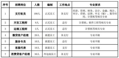 農(nóng)信社再招2399人 自考大?？蓤?bào)，正式編制崗位聚焦計(jì)算機(jī)軟件開(kāi)發(fā)與運(yùn)維